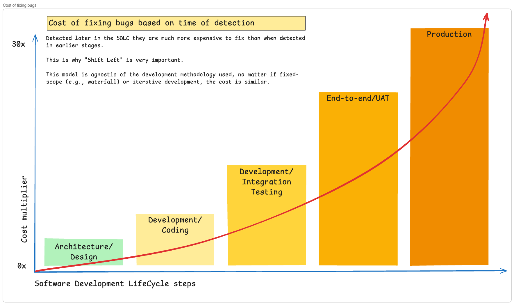 The Cost of fixing bugs
